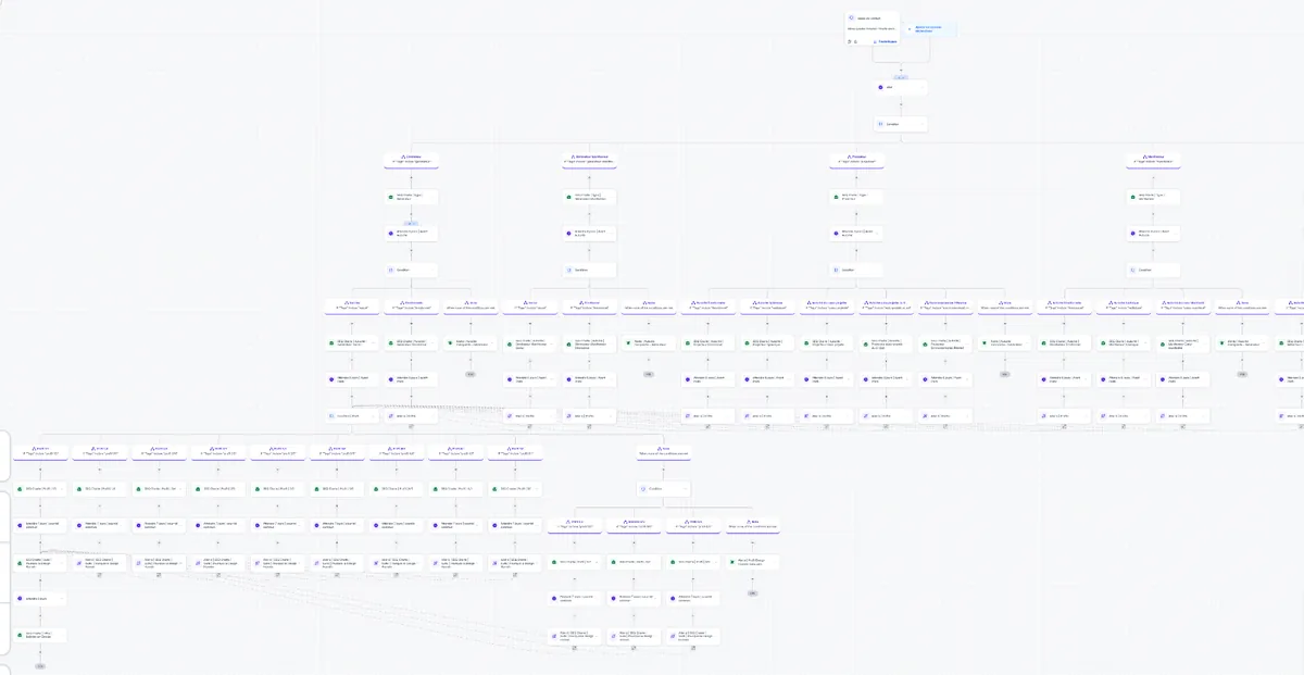 Vue d'ensemble du workflow GoHighLevel d'Exploratrice du Soi, avec ses branches par type, autorité et profil de Design humain